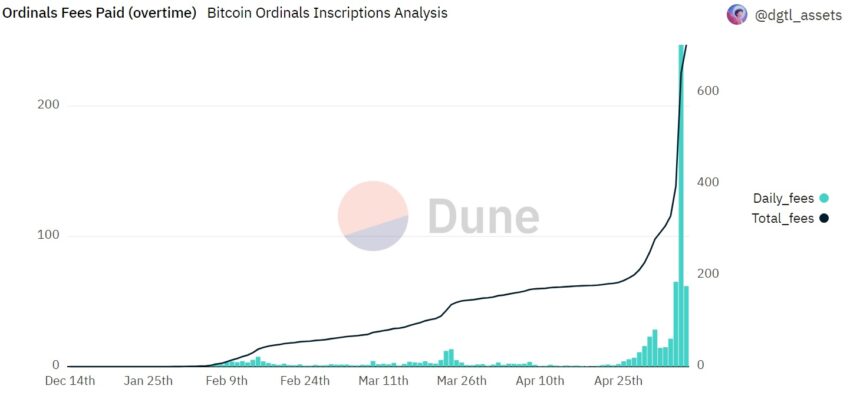 Il conio di Bitcoin BRC-20 vede la tariffa ordinaria giornaliera raggiungere cifre mai viste. Come PEPE e WOJAK (monete meme) che intasano Ethereum, il conio di Ordinals sta intasando la rete Bitcoin: Dune