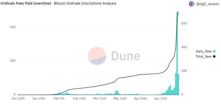 Bitcoin BRC-20 minting sees daily Ordinals fee hit all time high figures. Like PEPE and WOJAK (meme coins) clogging Ethereum, Ordinals minting is clogging the Bitcoin network: Dune