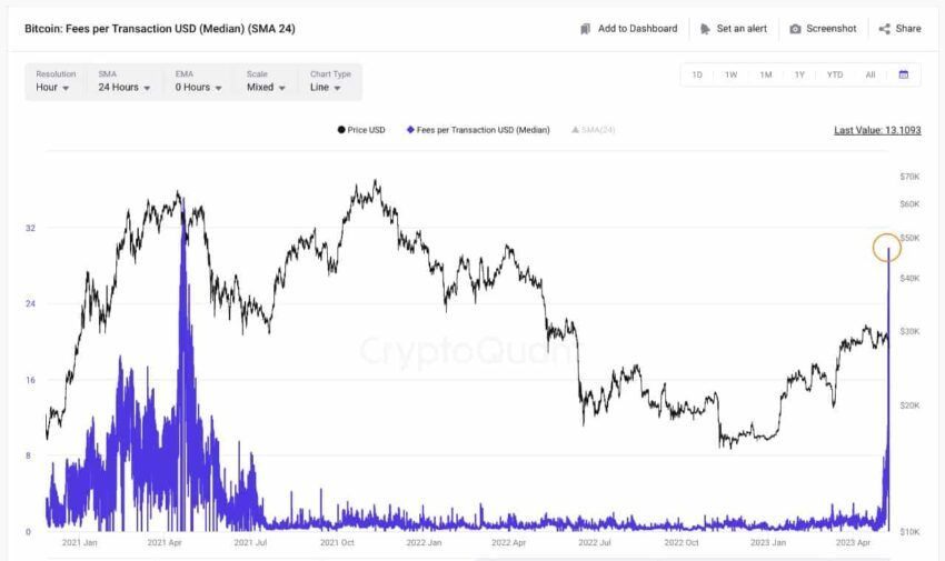 Surge in fee due to BRC-20 token popularity: Cryptoquant