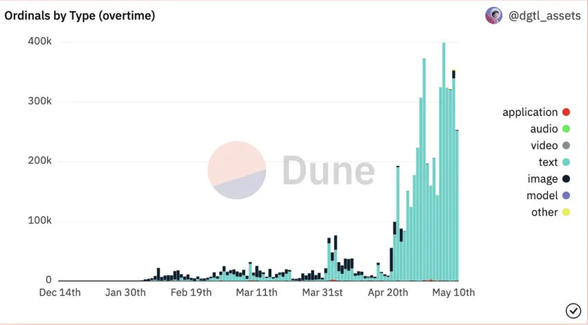 
BRC-20 tokens causing a surge in text inscriptions: Dune Analytics