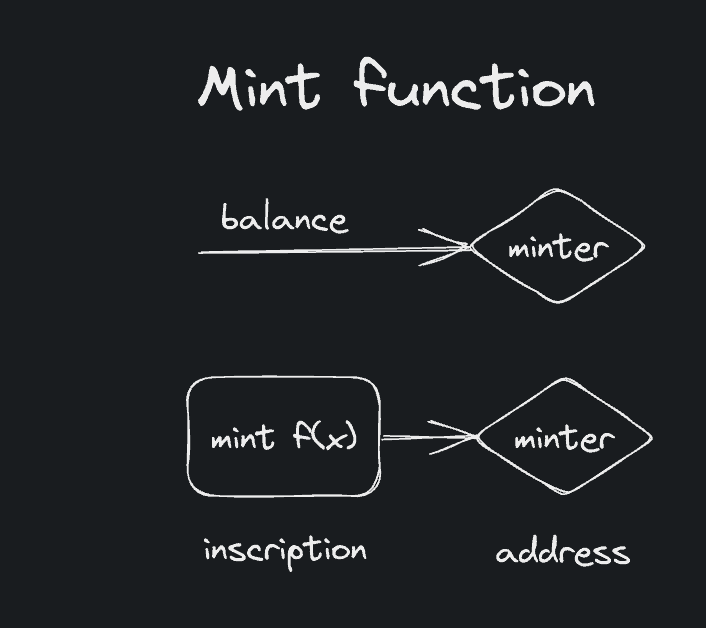 BRC-20 token mint function flow