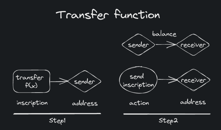 BRC-20 token transfer function: Gitbook
