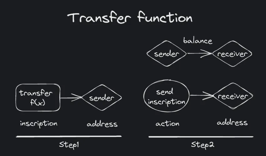 Função de transferência de token BRC-20: Gitbook