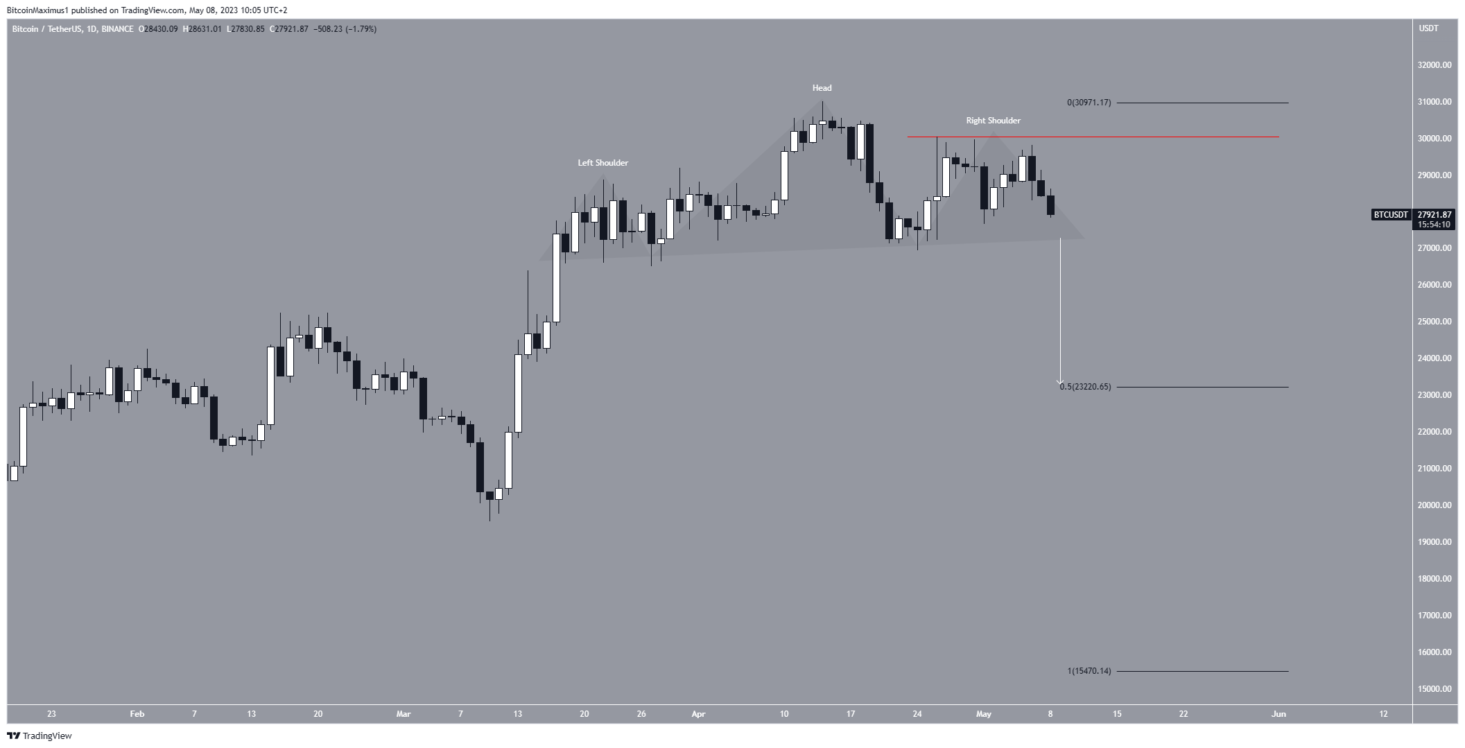 Prognoza spadek Bitcoina