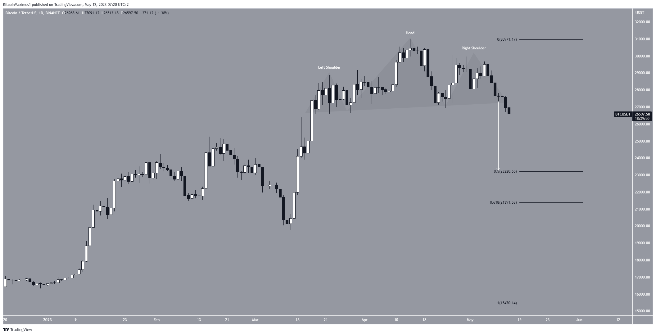 Bitcoin (BTC) Mô hình giảm giá