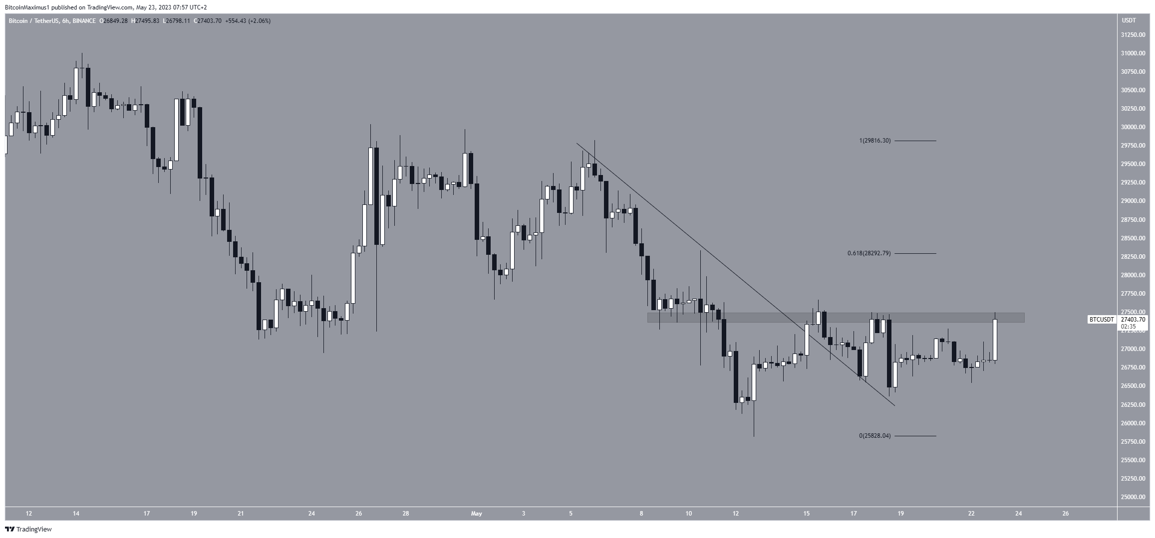 Bitcoin (BTC) Price Breakout