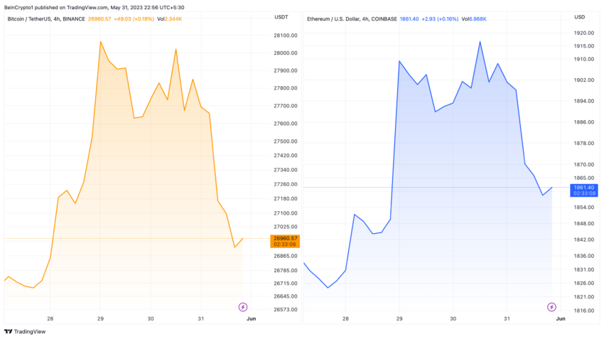 Gráfico de precios de Bitcoin y Ethereum en dólares estadounidenses