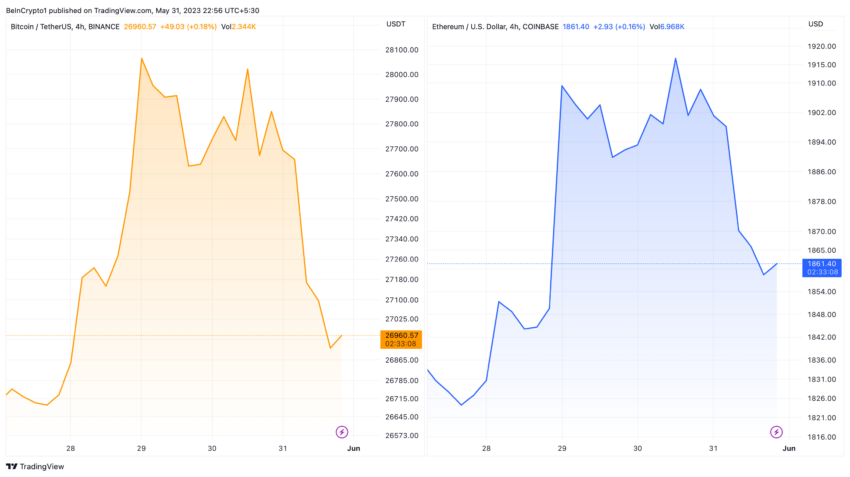 Grafico dei prezzi in dollari USA di Bitcoin ed Ethereum