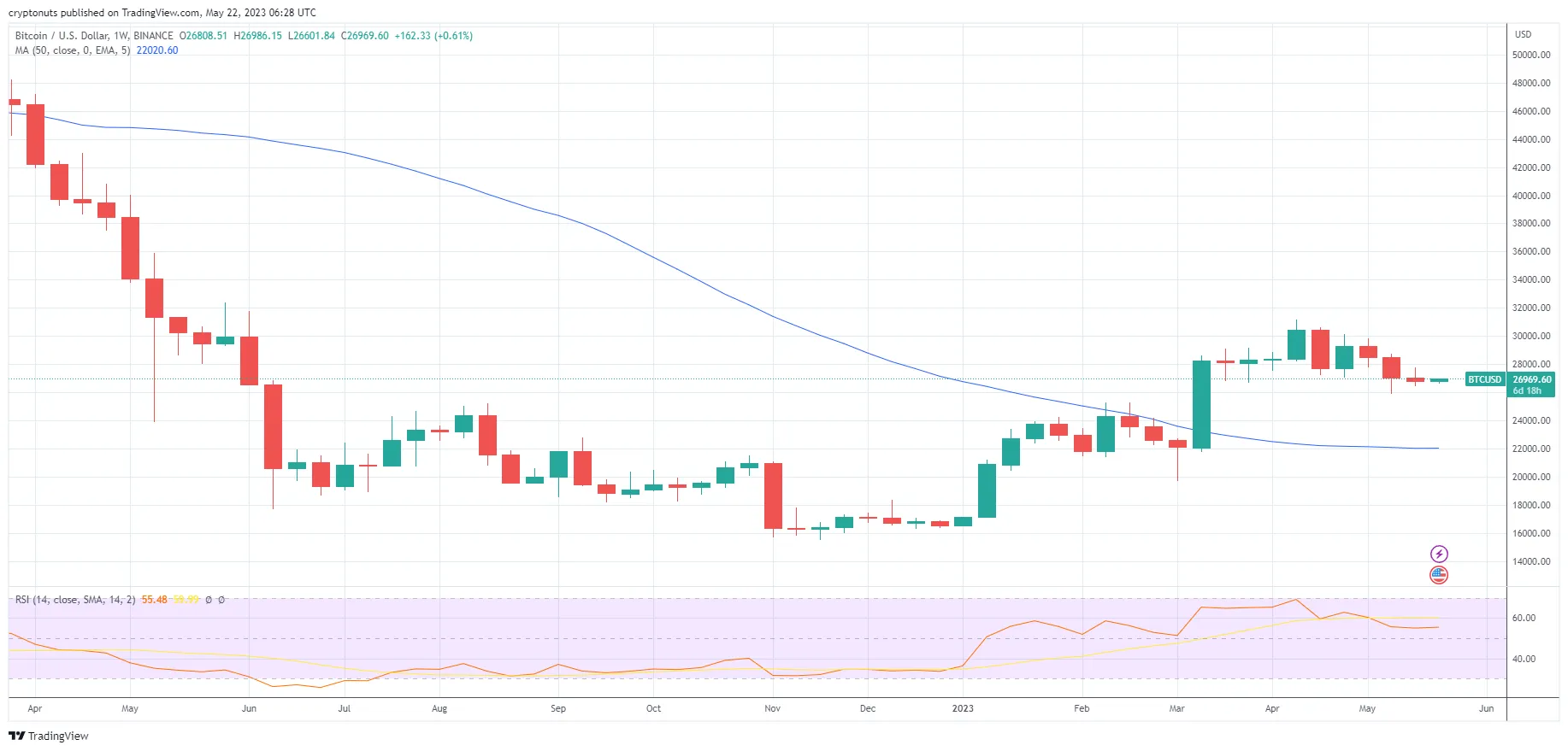 BTC 1W 蜡烛 | 交易视图