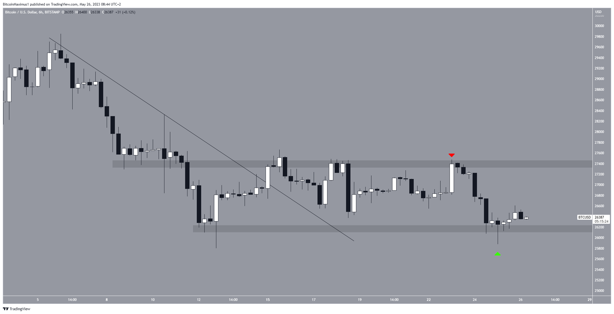 Phạm vi giá bitcoin (BTC)