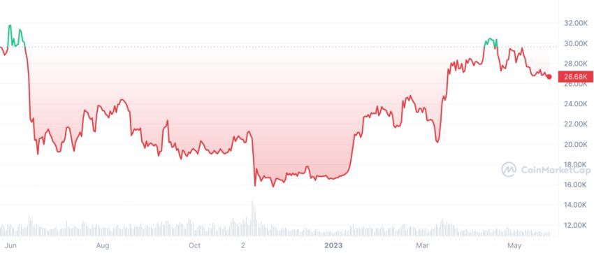 Bitcoin price chart: CoinMarketCap