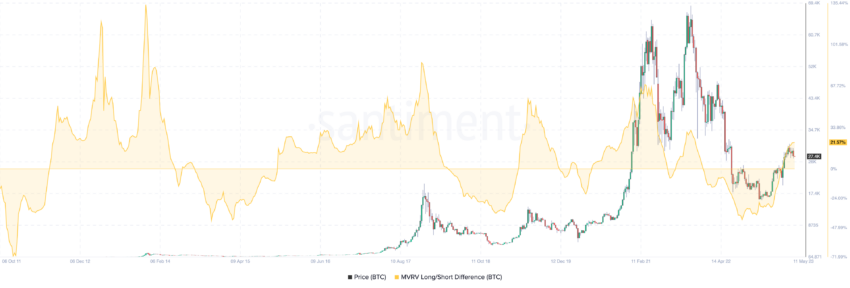 Bitcoin MVRV