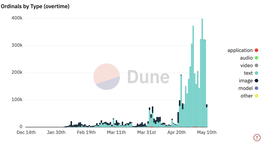Text-based inscriptions are in: Dune Analytics