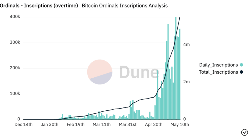 Rise in Bitcoin NFT inscriptions post BTC-20: Dune Analytics