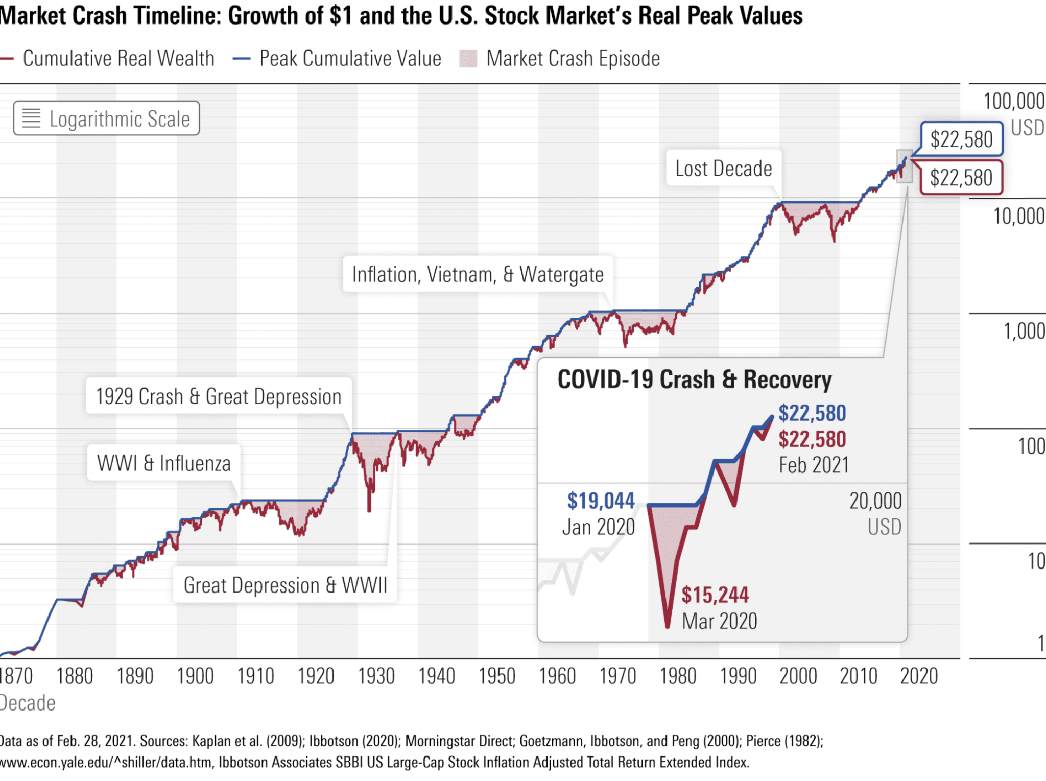 580 долларов в рублях. Рынок 2000 годов. Market crash. The stock Market crash in 2020. Американский фондовый рынок 1900.