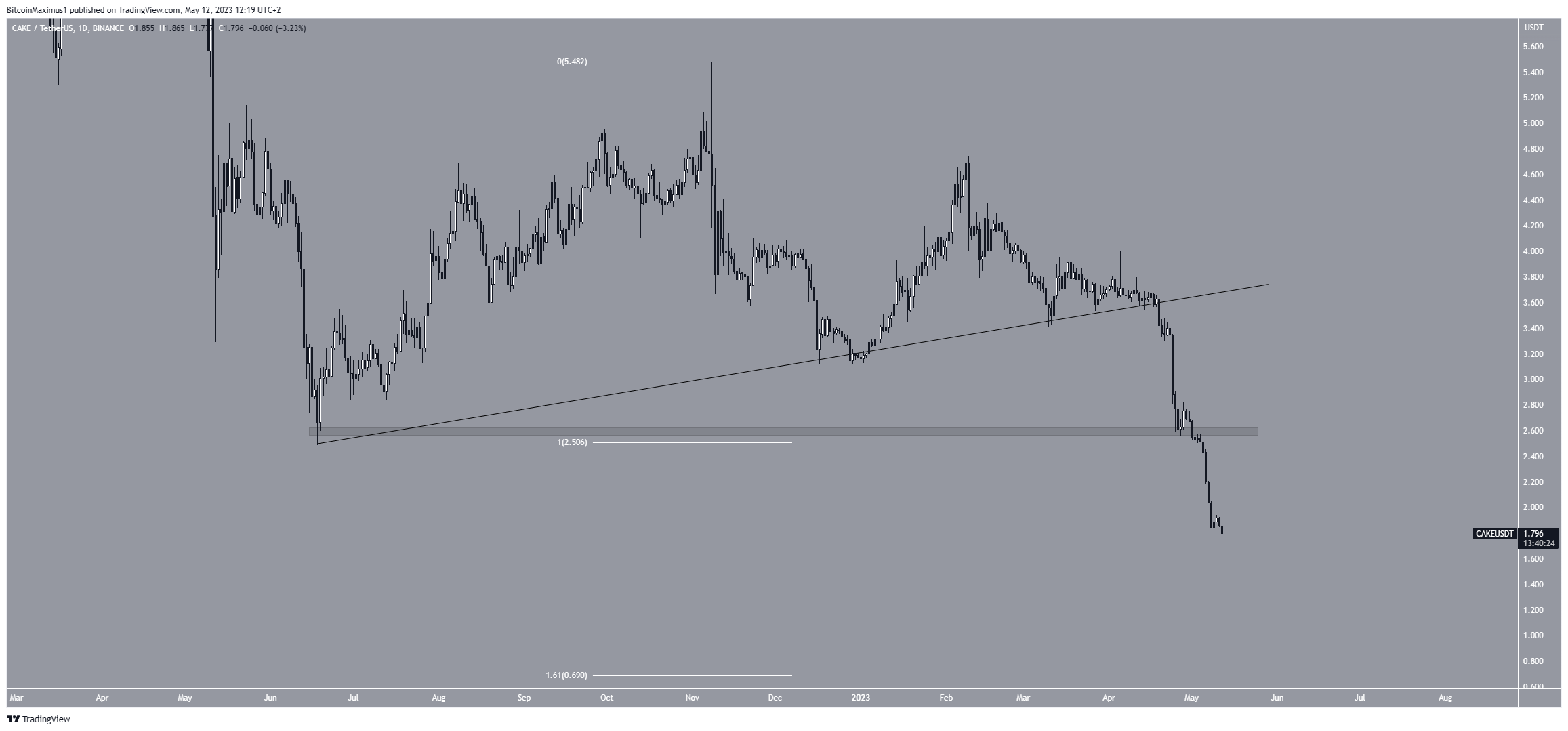 Biểu đồ hàng ngày CAKE/USDT. Nguồn: TradingView