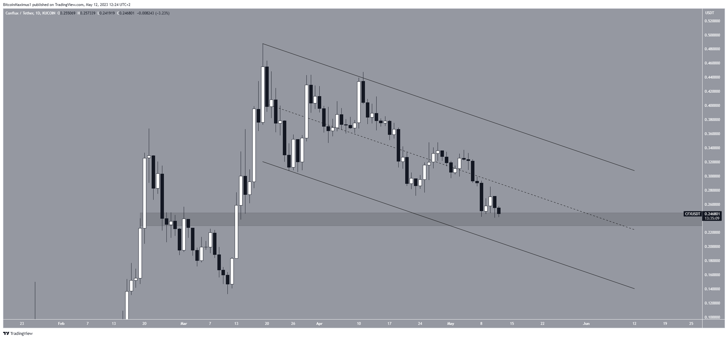 Biểu đồ hàng ngày của CFX/USDT. Nguồn: TradingView