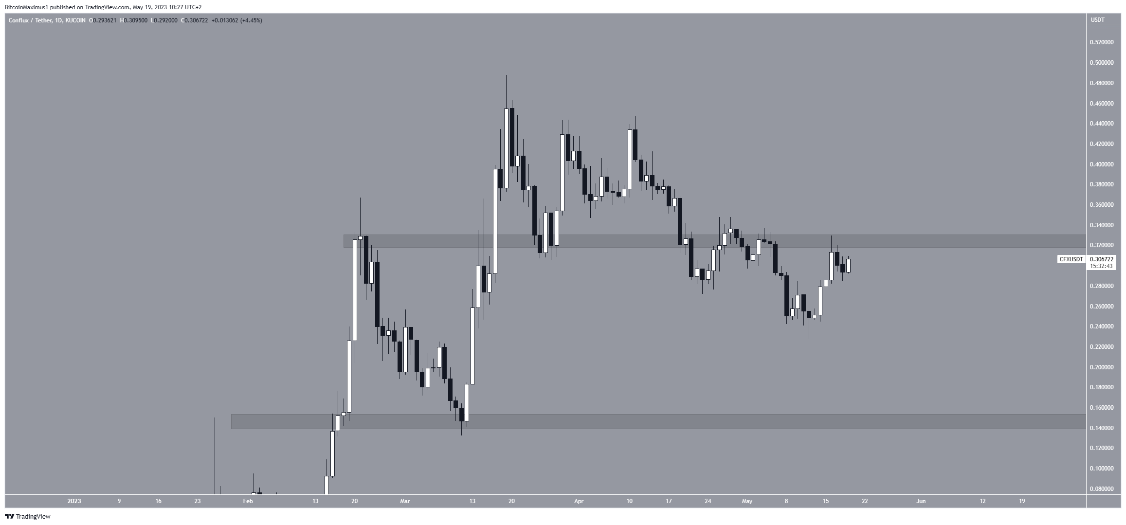 Biểu đồ hàng ngày của CFX/USDT. Nguồn: TradingView