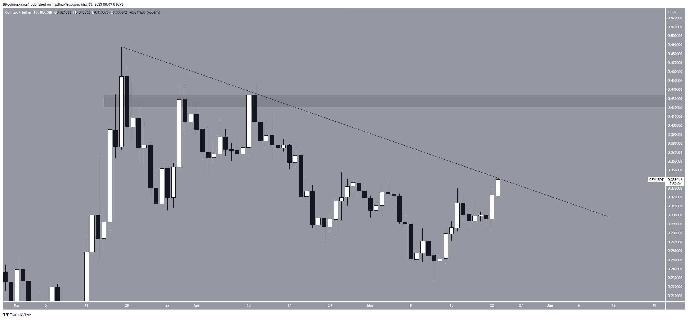 Conflux (CFX) Price Movement