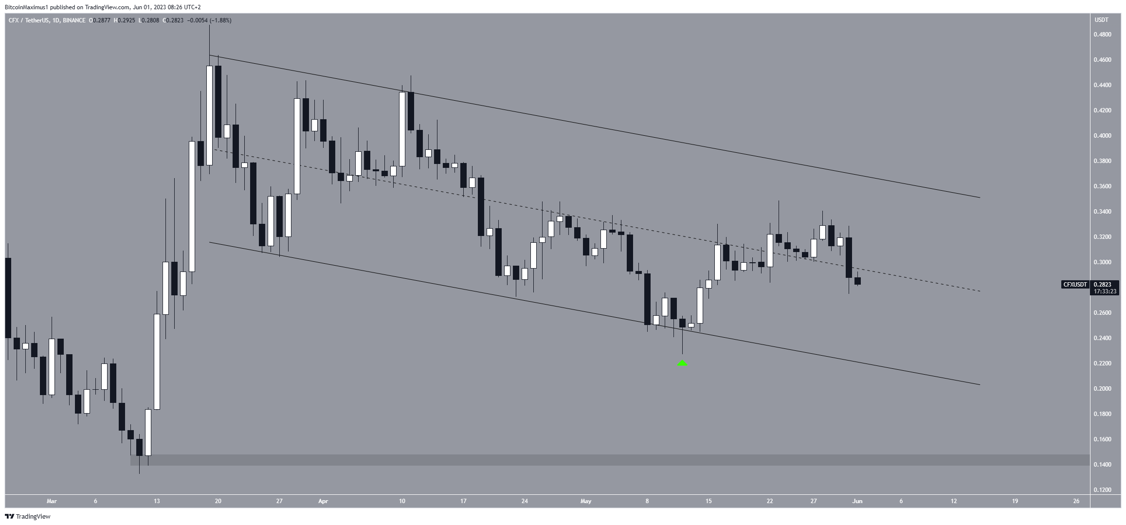 Conflux (CFX) Price Channel