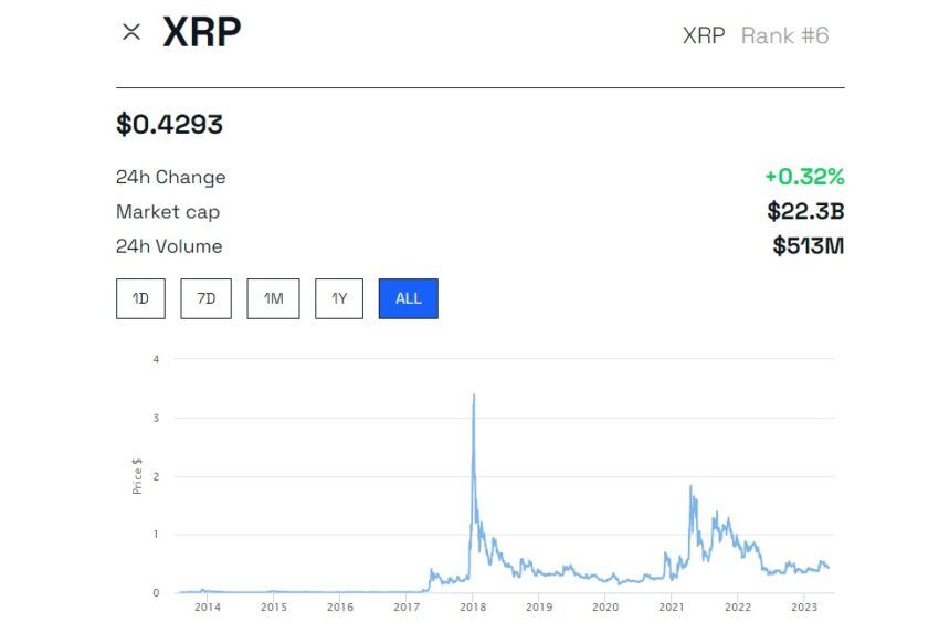 XRP is a cryptocurrency worth less than $1: BeInCrypto