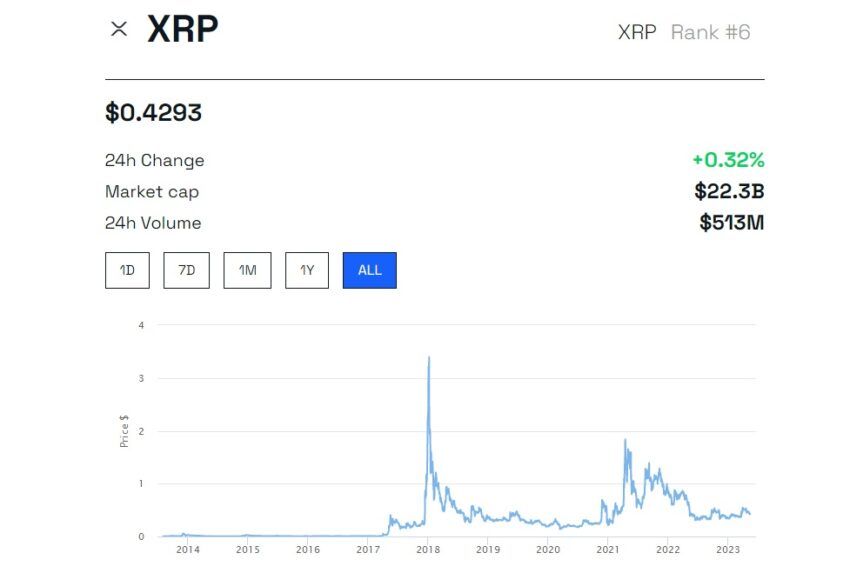 Harga Altcoin XRP | Sumber: BeInCrypto