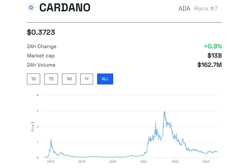 Cardano is a cryptocurrency worth less than $1: BeInCrypto