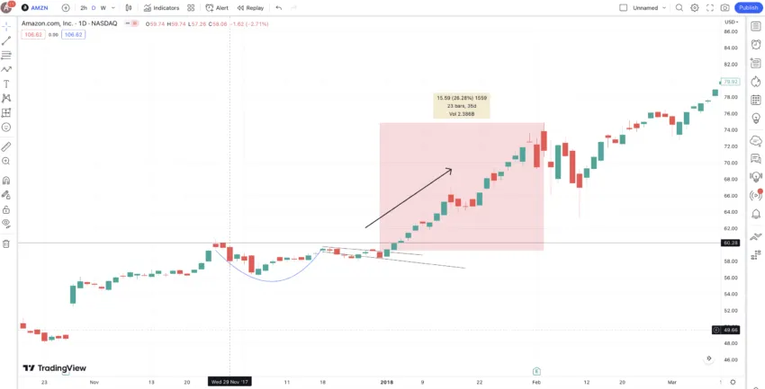 AMZN making a Cup and Handle formation: TradingView