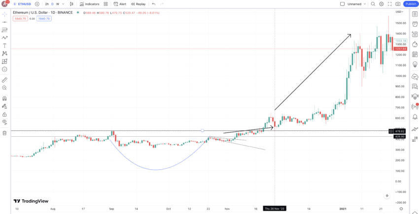 ETH making a Cup and Handle formation: TradingView