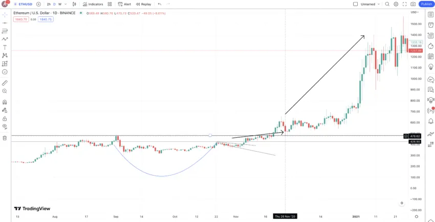 ETH making a Cup and Handle formation: TradingView