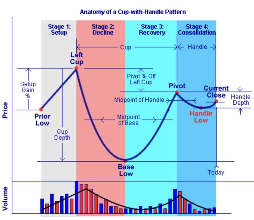 Anatomy of the Cup and Handle pattern: Breakoutwatch