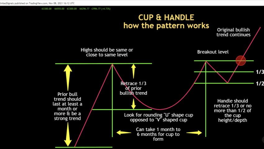 Structure of a cup and handle pattern: TradingView