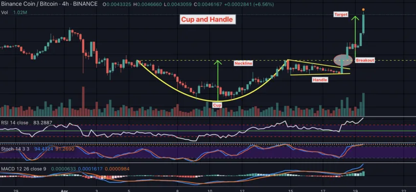 Cup and Handle pattern with MACD and other indicators: TradingView