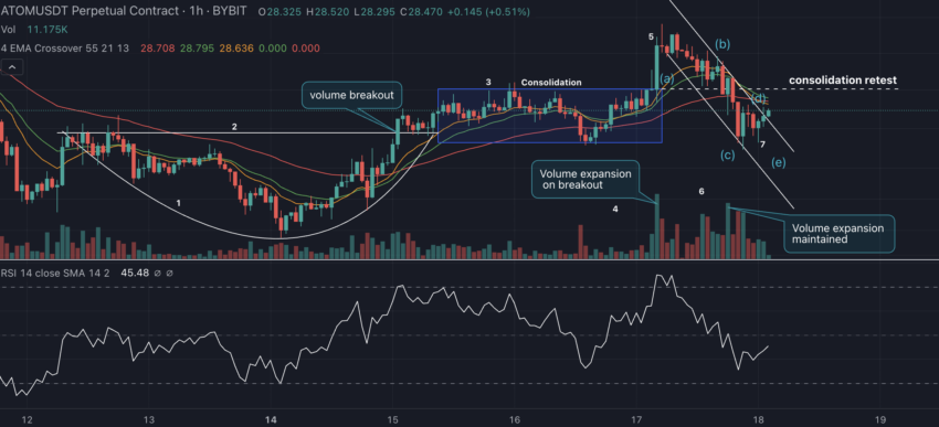 Cup and Handle pattern with RSI: TradingView