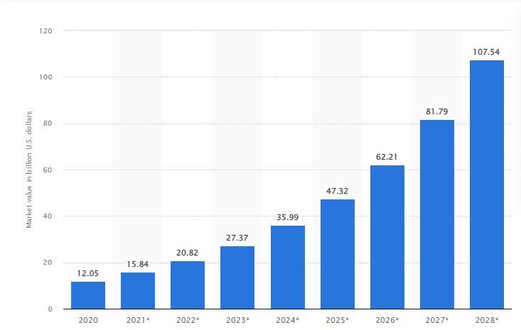 AI market value projection: Statista