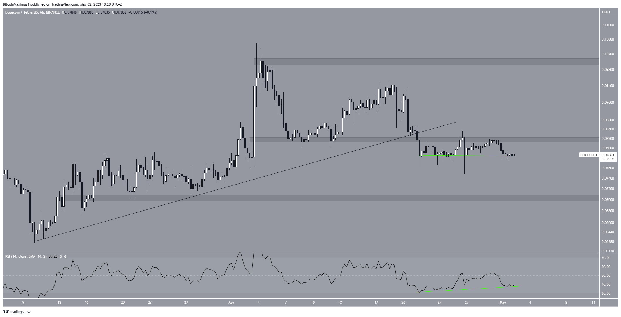 Dogecoin (DOGE) Movimento dei prezzi