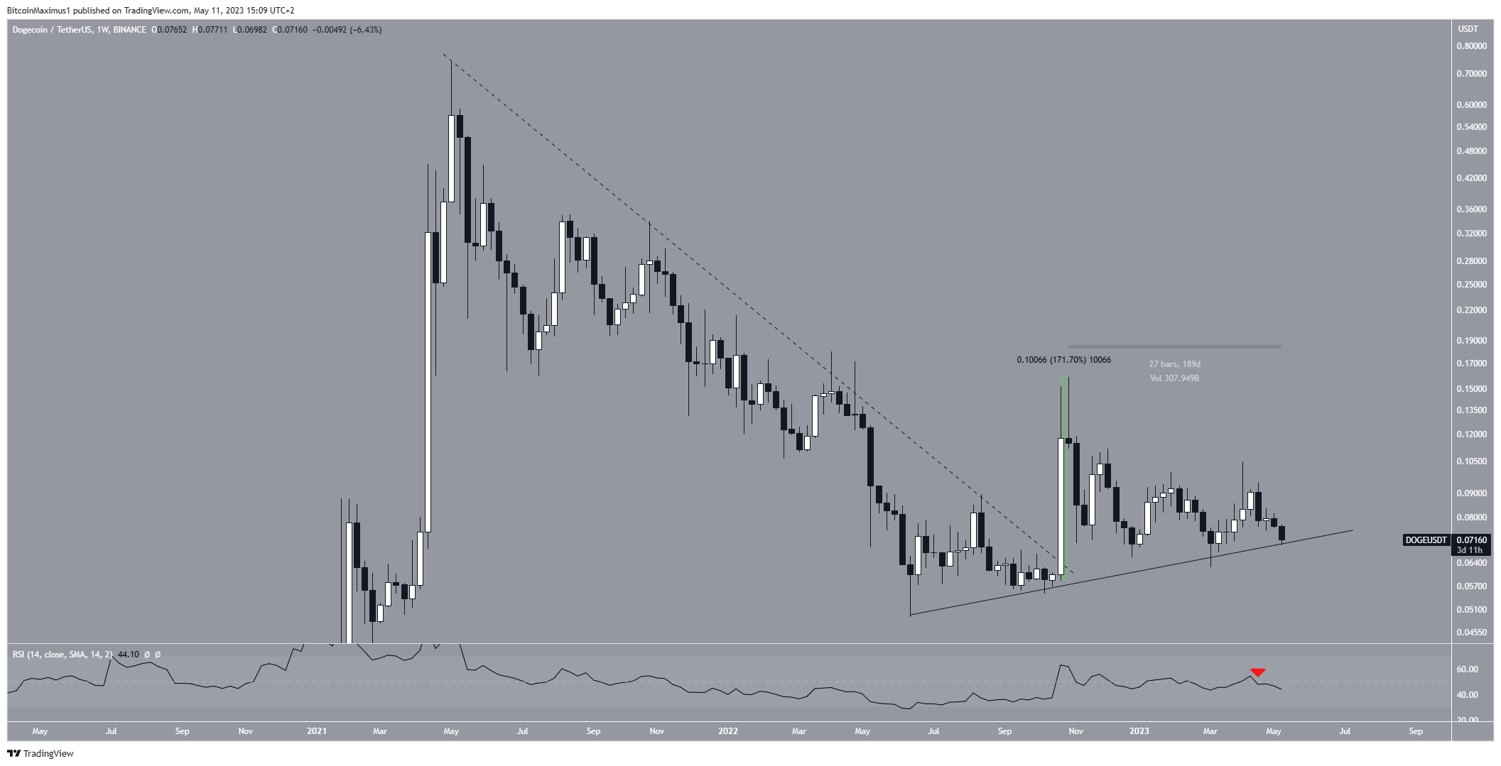 ドージコイン (DOGE) 長期価格