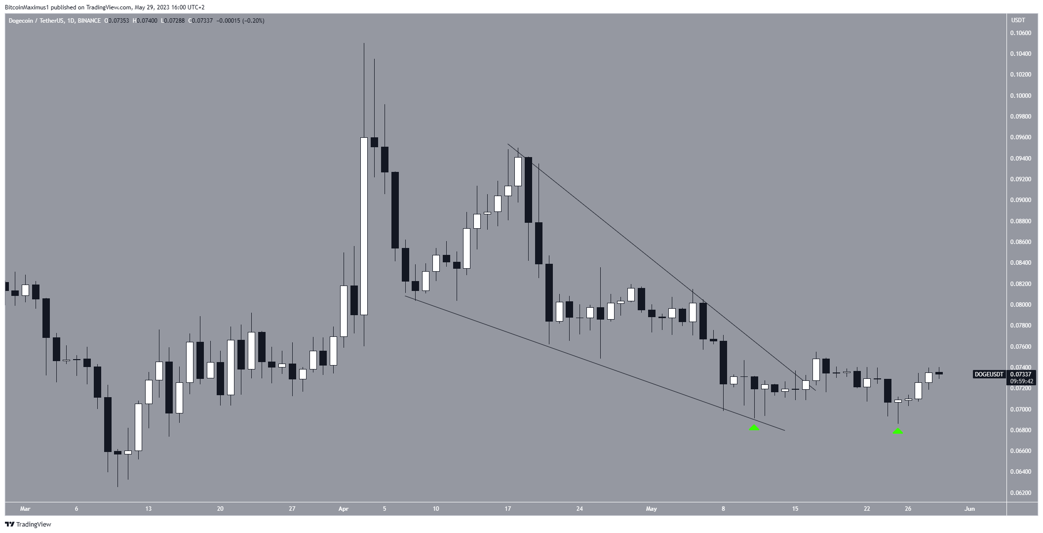 Dogecoin (DOGE) Movimento dei prezzi