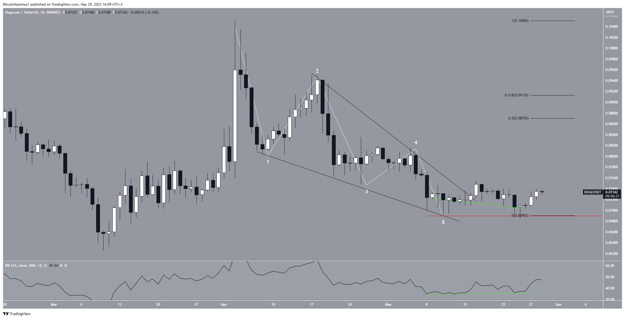 Dogecoin (DOGE) Price Prediction