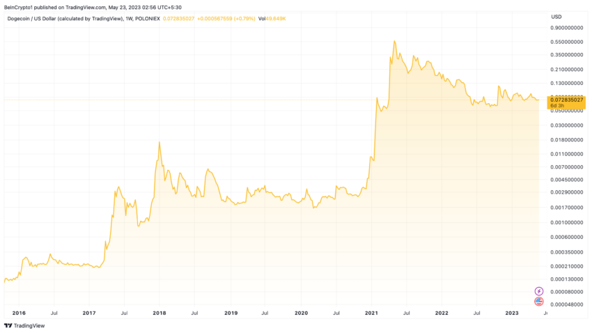 米ドルでのDOGE価格チャート