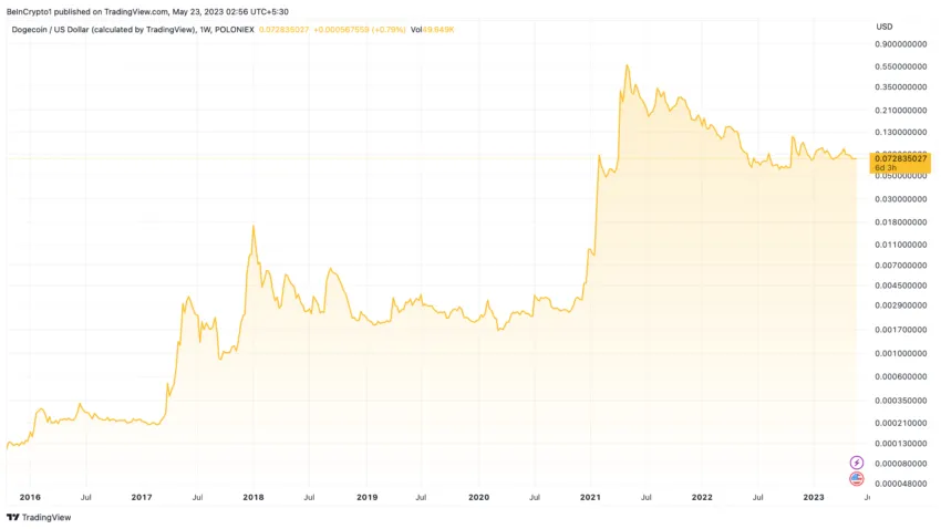 DOGE Gráfico de precios del dólar estadounidense