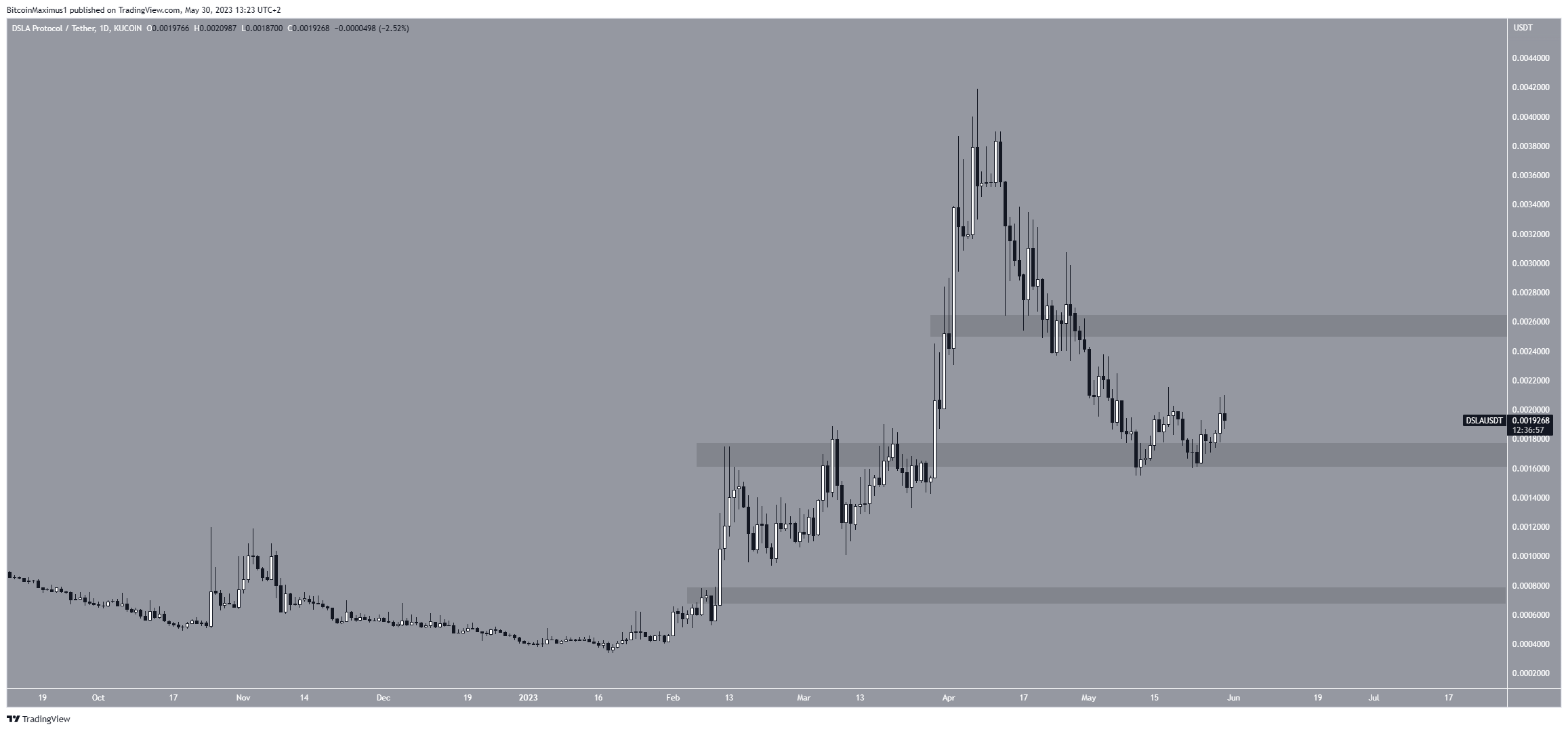 DSLA Protocol (DSLA) Price Movement