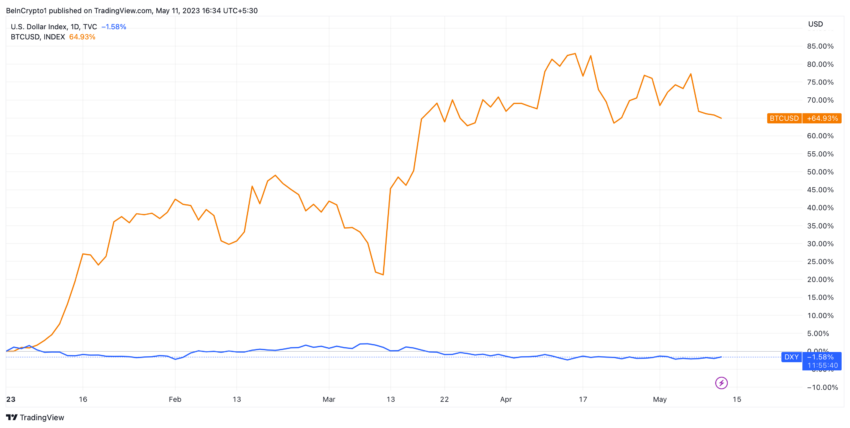 DXY performance