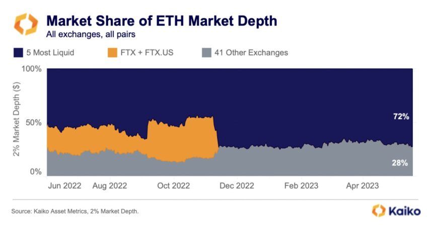 Ethereum market depth on crypto exchanges: Kaiko