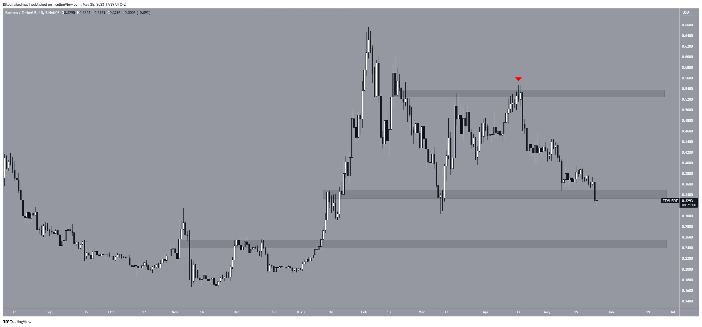 Biểu đồ hàng ngày FTM/USDT. Nguồn: TradingView