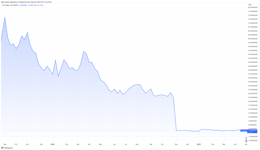 FTX FTT crypto Token Price Crash