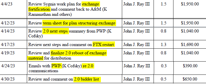Restructuring filings show FTX 2.0 is very much in works. Temasek is the latest company impacted by the fallout of the crypto exchange: Kroll