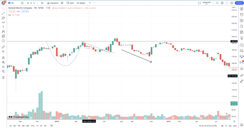 Failed Cup and Handle formation: TradingView