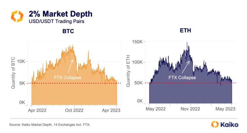 Bitcoin i Ethereum - głębokość rynku