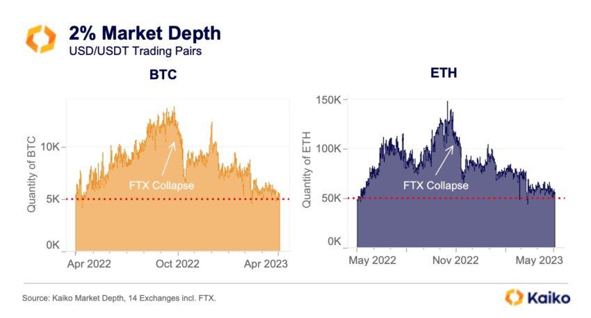 Crypto exchange market depth